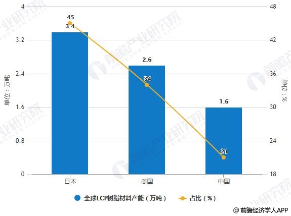 全球LCP树脂材料产能分布情况