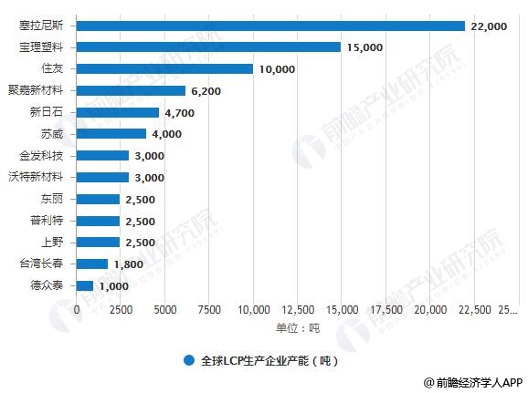 2019年全球LCP生产企业产能分布情况