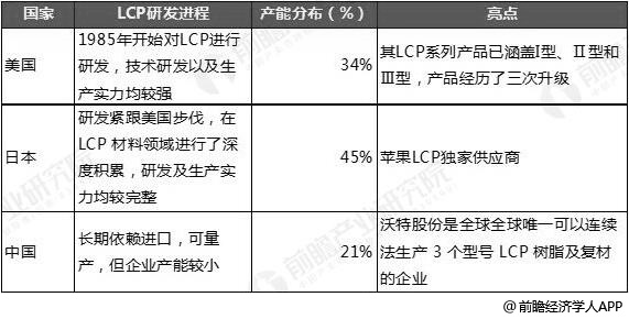 美、日、中三国LCP产能实力对比情况